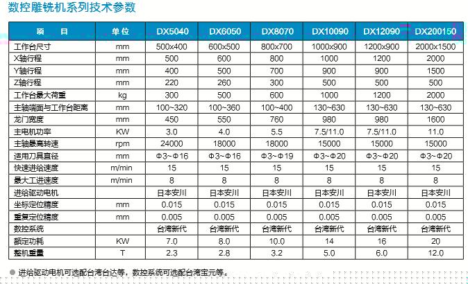 DX-10090數(shù)控雕銑機